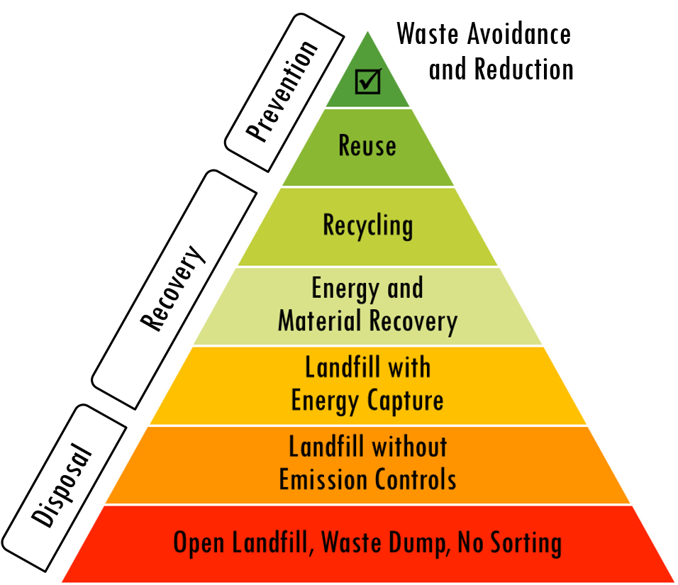 Proper waste disposal and recycling is great, but reduction is paramount.